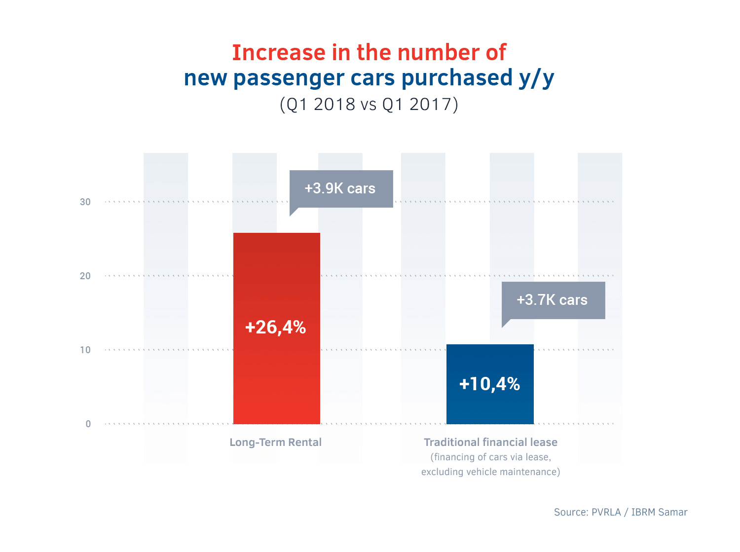 after the first quarter of 2018 the long term car rental market renting vs leasing a car